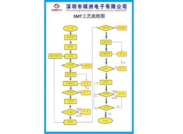工艺流程