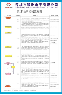 品质管控流程